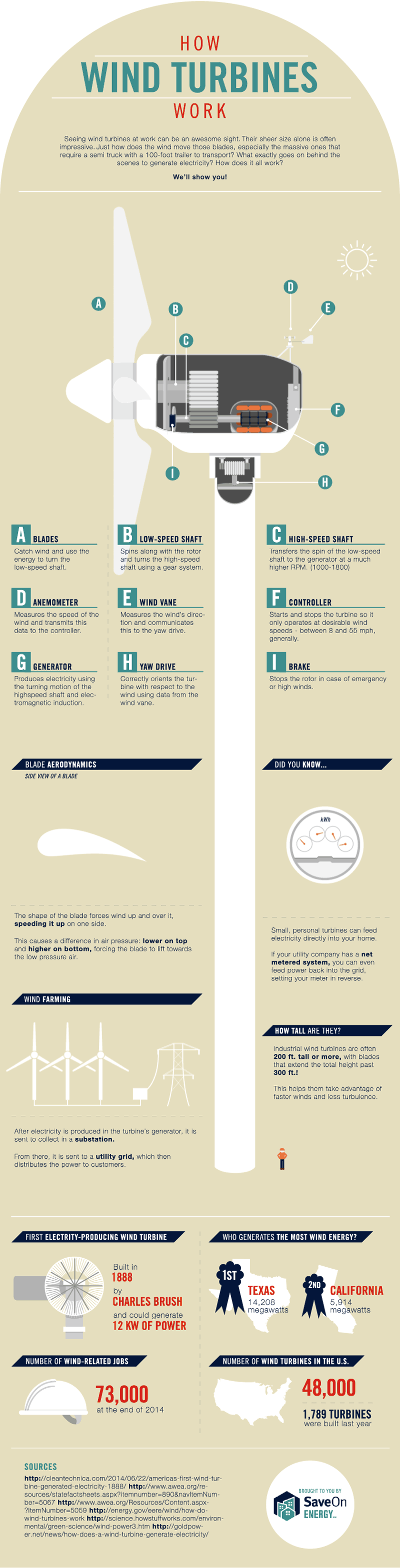 How wind turbines work By Charles Cook / Creative Commons By