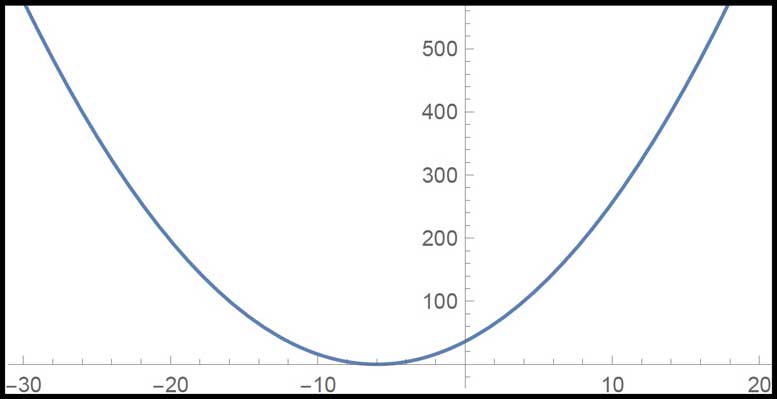 graph of parabola x^2 + 12x + 36 (Voxitatis)