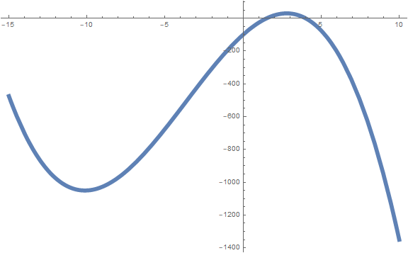 a graph of a polynomial with root at 4