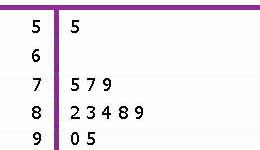 What is a stem-and-leaf plot?