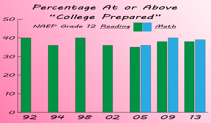 College readiness has been flat for 20 years