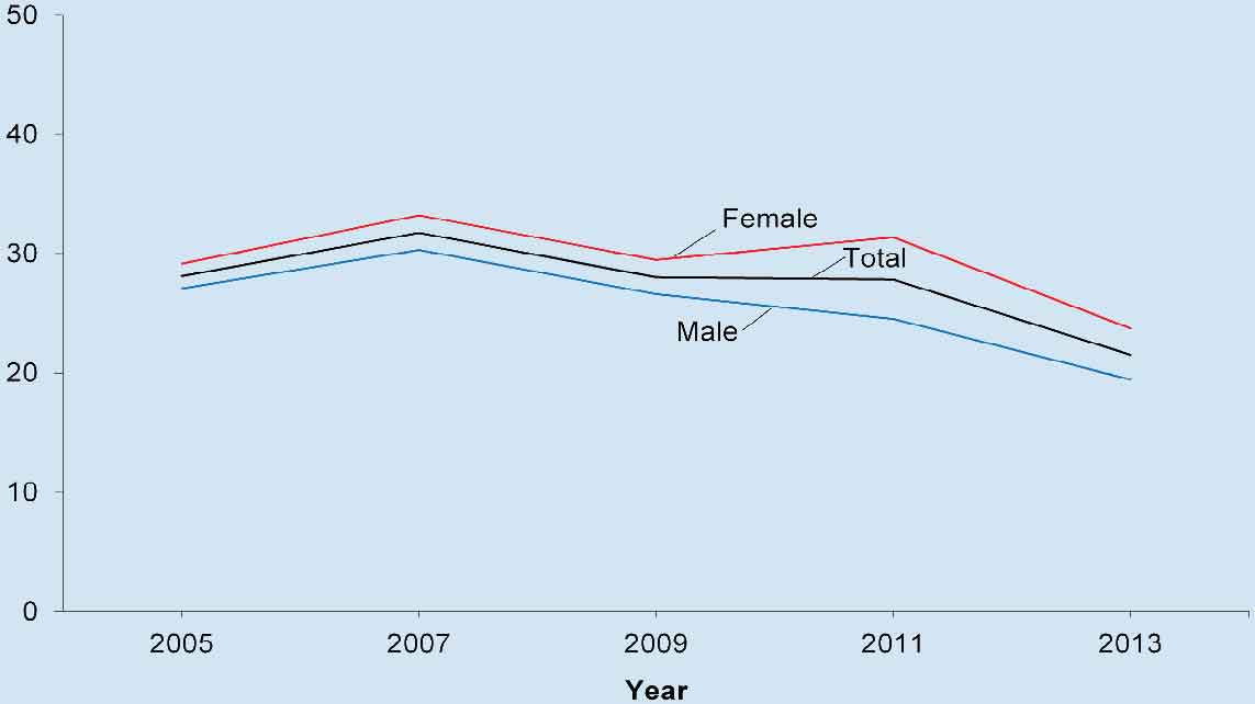 Bullying declines, national stats show