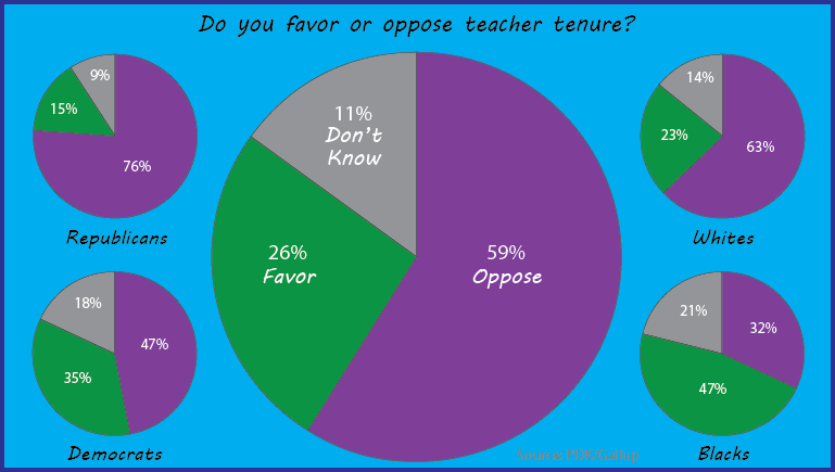 Americans want professionalism, not tenure