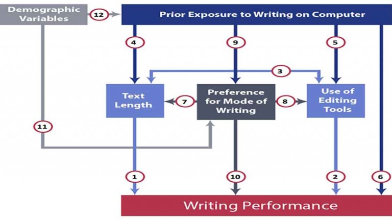 Online writing tests favor the users