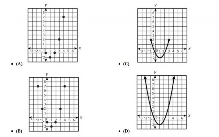 Algebra 1 PARCC question: graph of function
