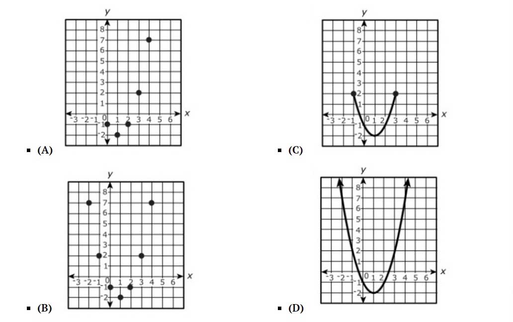 Algebra 1 PARCC question: graph of function