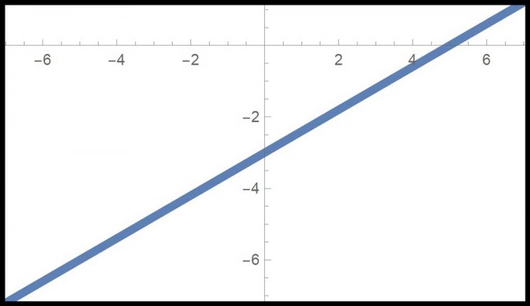Algebra 1 PARCC question: graph Ay + Bx = C