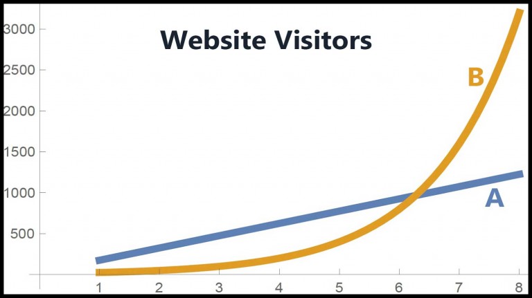 Algebra 1 PARCC question: exponential websites