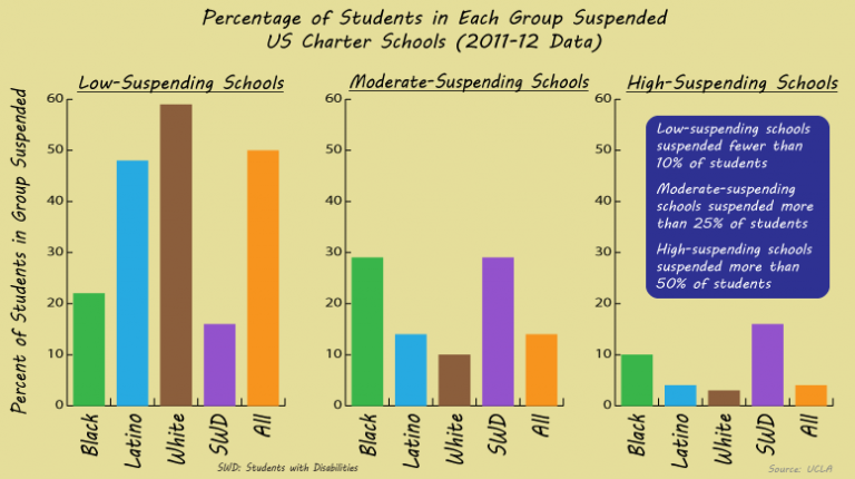 Charters suspend blacks more than whites
