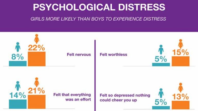 Ontario teens feel psychological stress