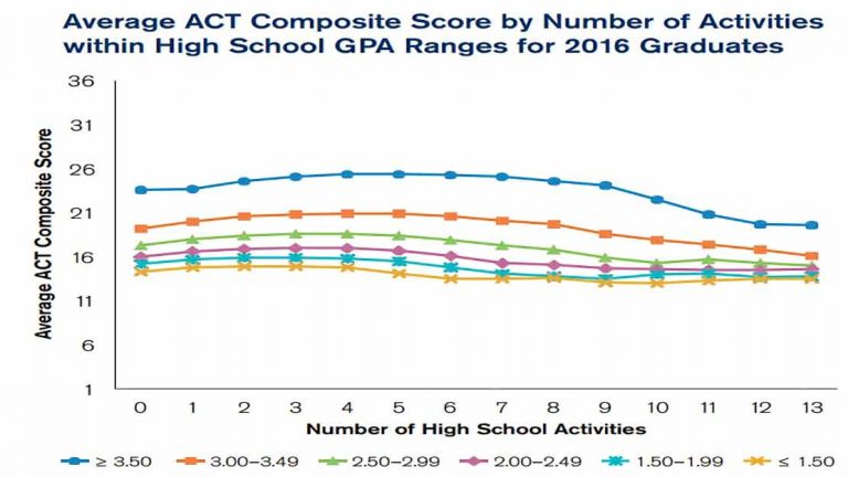 More students take ACT, but scores drop a little