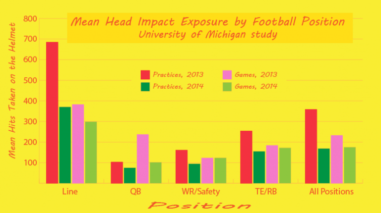 New contact rules reduce football head impacts