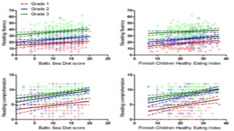 A healthy diet supports early literacy skills