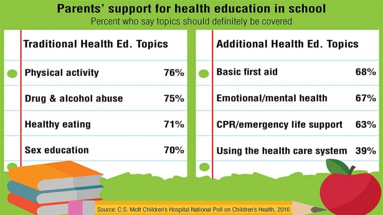 Parents want schools to cover more health topics
