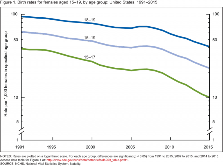 Teen birth rate drops for 7th straight year