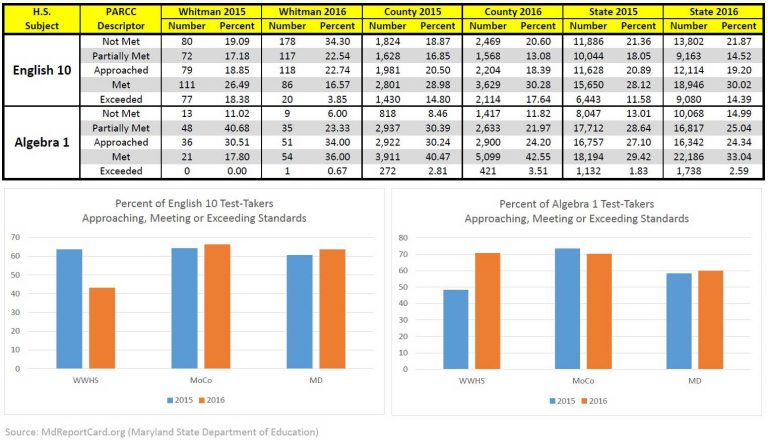 PARCC & homecoming anomalies at a top Md. H.S.