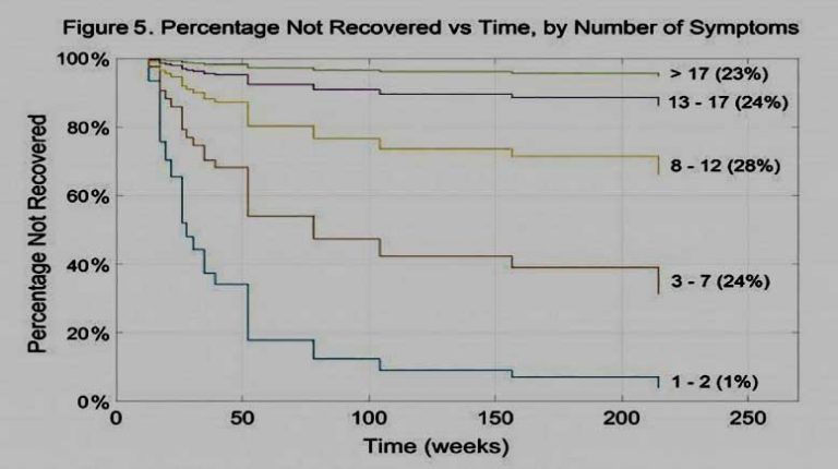Concussion healing time linked to symptom count