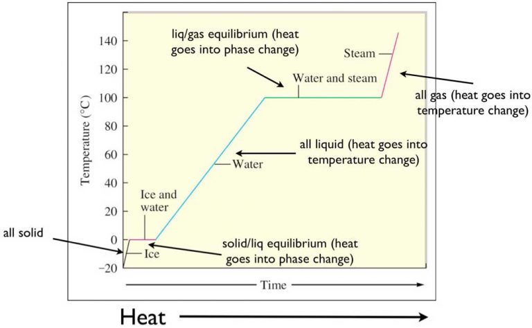 When ice melts on Earth, it happens layer by layer