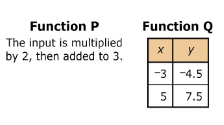 Grade 8 PARCC math: functions as rules
