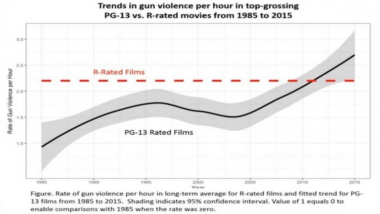 Gun violence still rising in PG-13 films