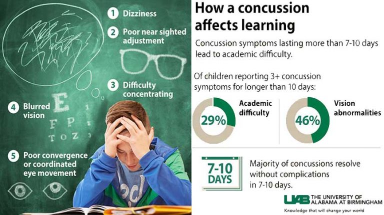 Concussion screening should include vision