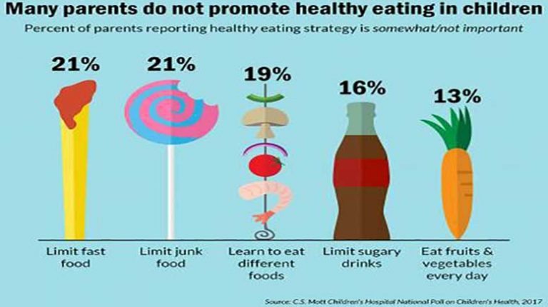 Parents don’t promote healthy eating habits