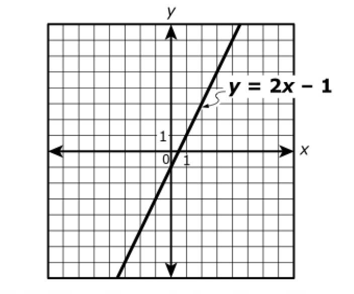 Постройте график уравнения y 1. Линейный график PNG. Y>|X-1| graphic.