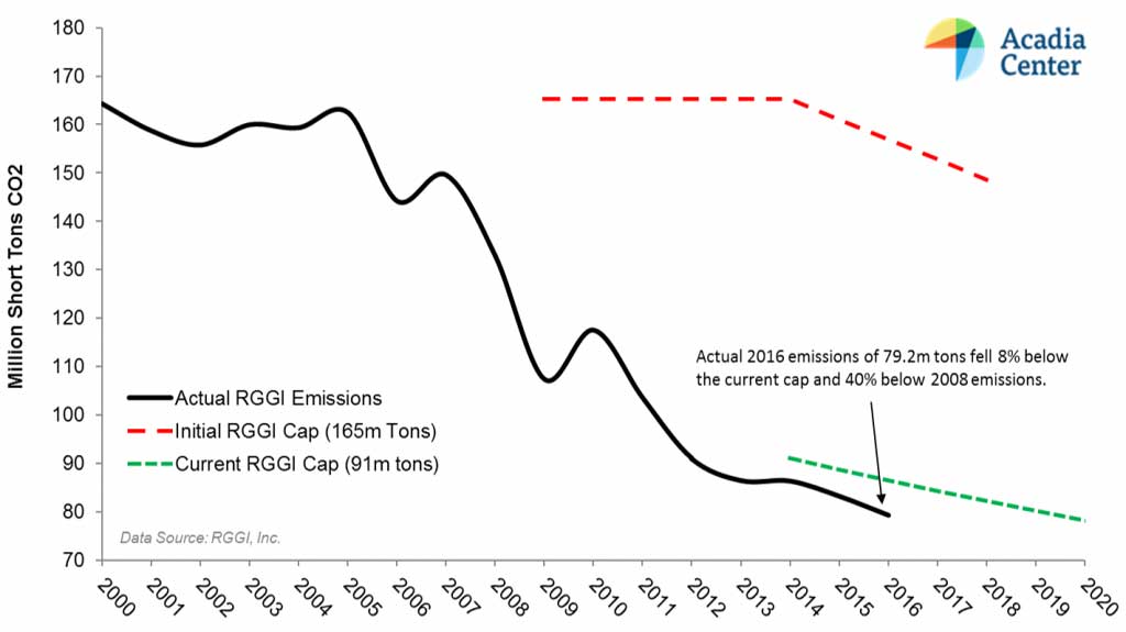 Can good governance cut greenhouse gases?