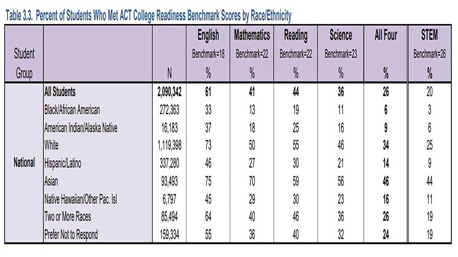 ACT achievement gap (poverty) worse than feared