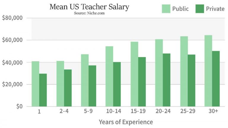 Teacher salaries are high in Maryland