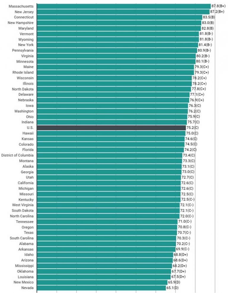 Ed Week issues states a Chance-for-Success Index