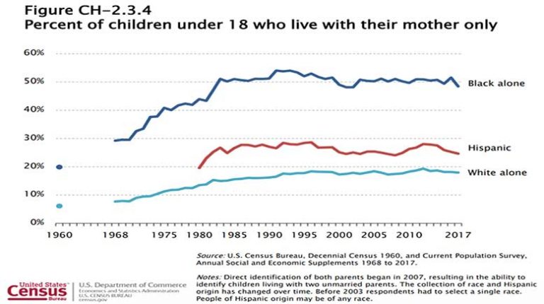 One reason urban murder & drug rates stay high