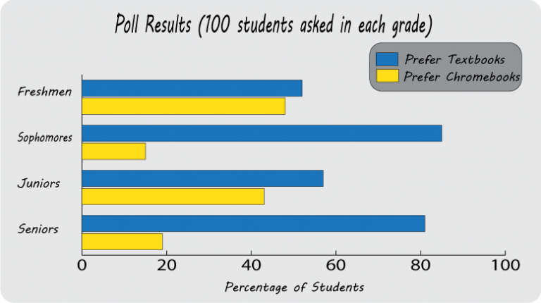 Do students prefer textbooks or tech?