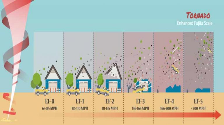 U.S. tornado alley expands eastward