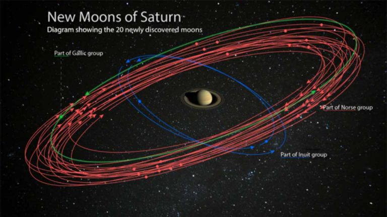 Saturn has the most moons. Wanna name them?
