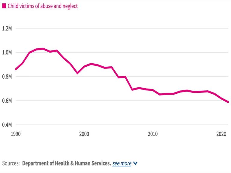 Child neglect (& abuse) may be worse than thought