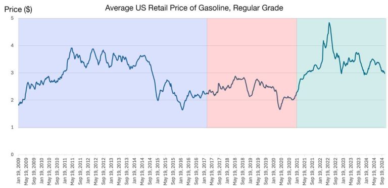 U.S. Gasoline Prices, 2009-2024