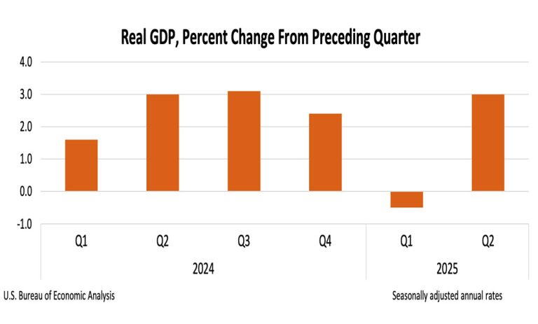 U.S. GDP is up 3.0% in Q2-2025