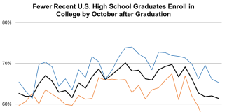 College matriculation from h.s. drops in Indiana