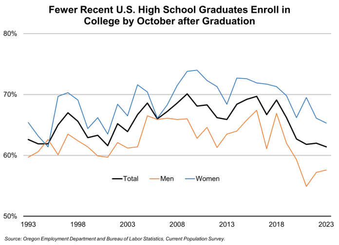 recent-grads-enrolled-in-college