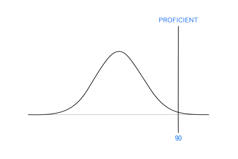 ‘% Proficient’ can distort the student learning story