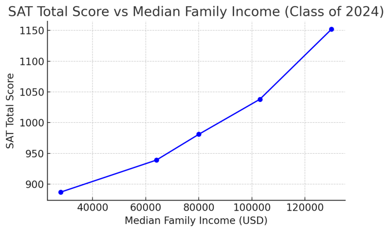 Universities must disclose applicants’ race & scores