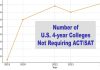 SAT & ACT requirements shift across US colleges