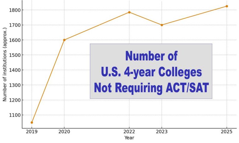 SAT & ACT requirements shift across US colleges